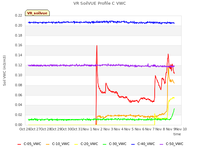 plot of VR SoilVUE Profile C VWC