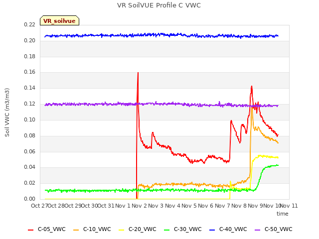 plot of VR SoilVUE Profile C VWC