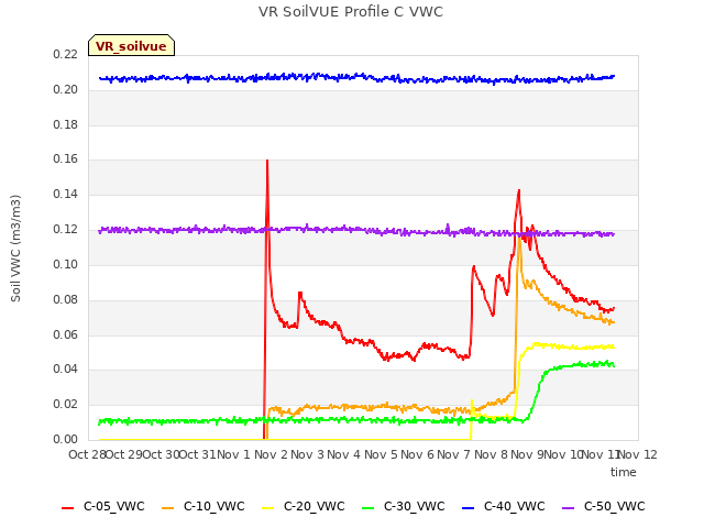 plot of VR SoilVUE Profile C VWC