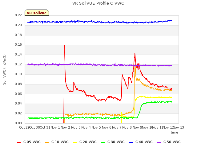 plot of VR SoilVUE Profile C VWC