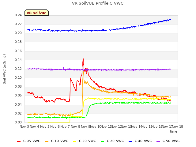 plot of VR SoilVUE Profile C VWC