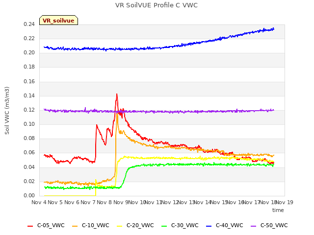 plot of VR SoilVUE Profile C VWC