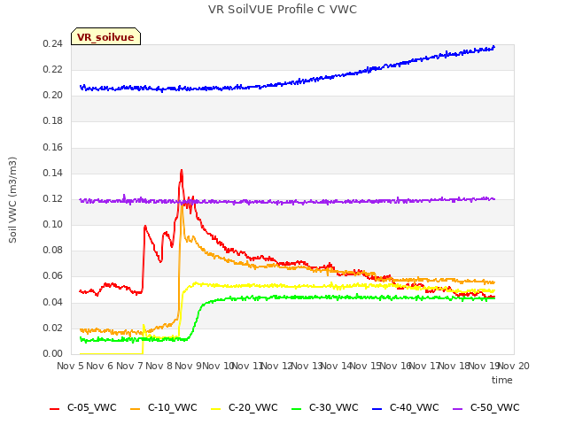 plot of VR SoilVUE Profile C VWC