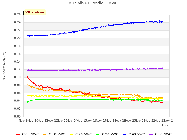 plot of VR SoilVUE Profile C VWC