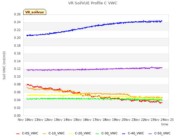 plot of VR SoilVUE Profile C VWC