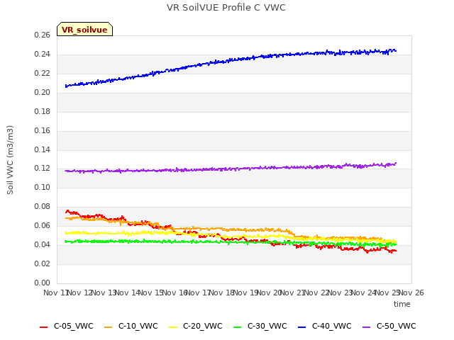 plot of VR SoilVUE Profile C VWC