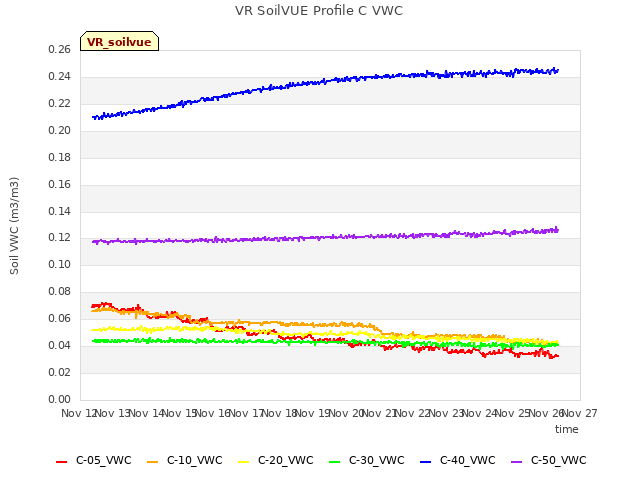 plot of VR SoilVUE Profile C VWC