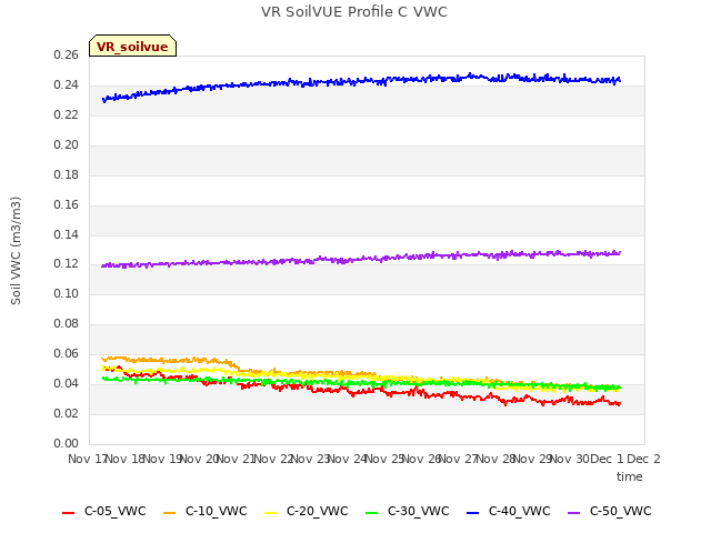 plot of VR SoilVUE Profile C VWC