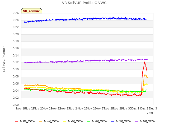 plot of VR SoilVUE Profile C VWC