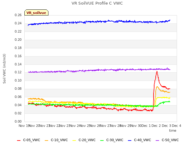 plot of VR SoilVUE Profile C VWC