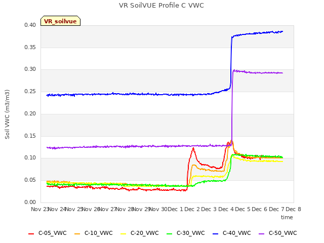 plot of VR SoilVUE Profile C VWC