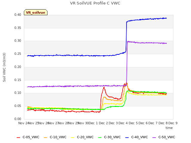 plot of VR SoilVUE Profile C VWC