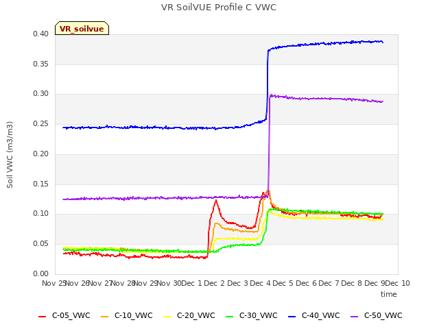 plot of VR SoilVUE Profile C VWC