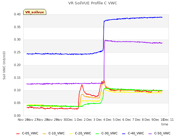 plot of VR SoilVUE Profile C VWC