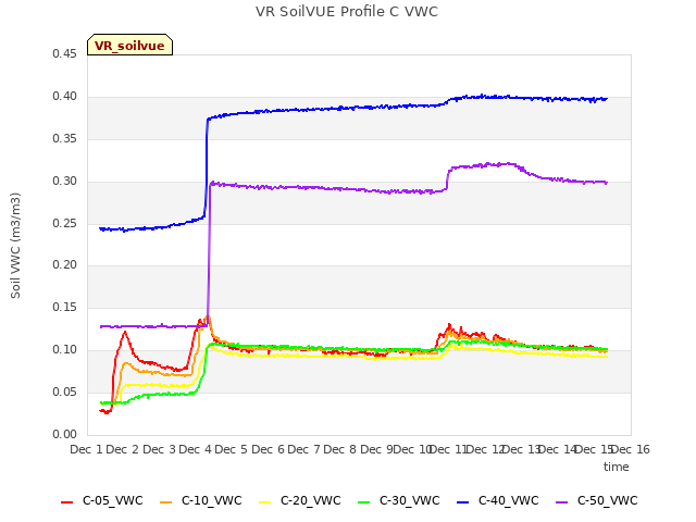 plot of VR SoilVUE Profile C VWC