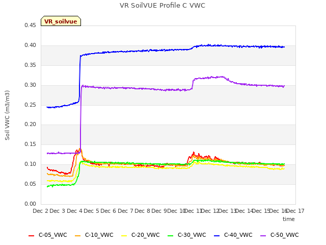 plot of VR SoilVUE Profile C VWC