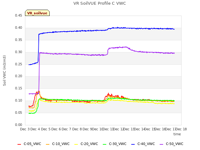 plot of VR SoilVUE Profile C VWC