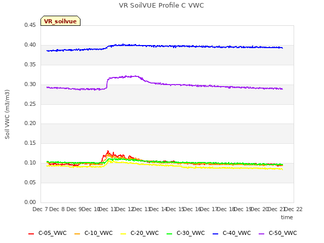 plot of VR SoilVUE Profile C VWC