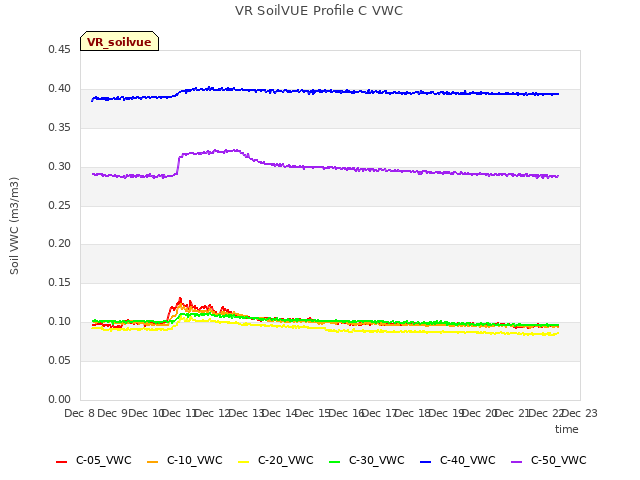 plot of VR SoilVUE Profile C VWC