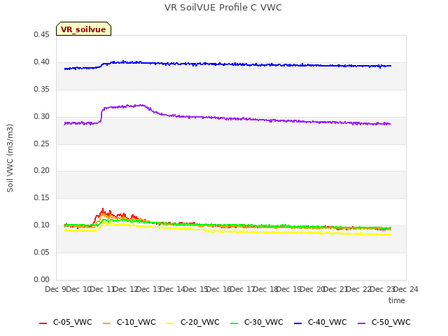 plot of VR SoilVUE Profile C VWC