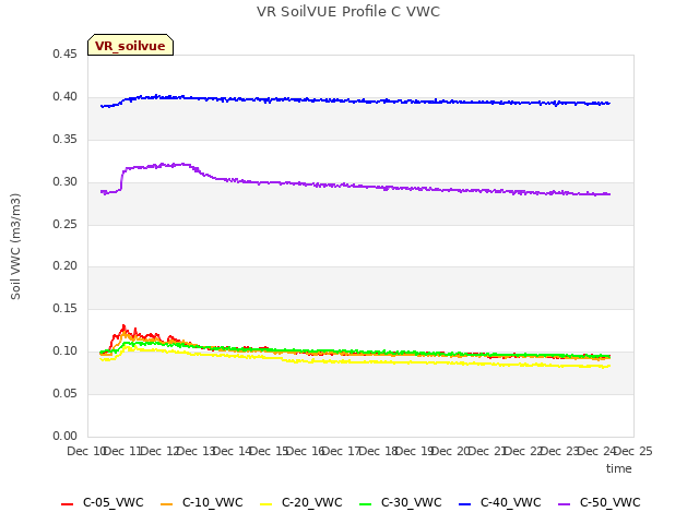 plot of VR SoilVUE Profile C VWC