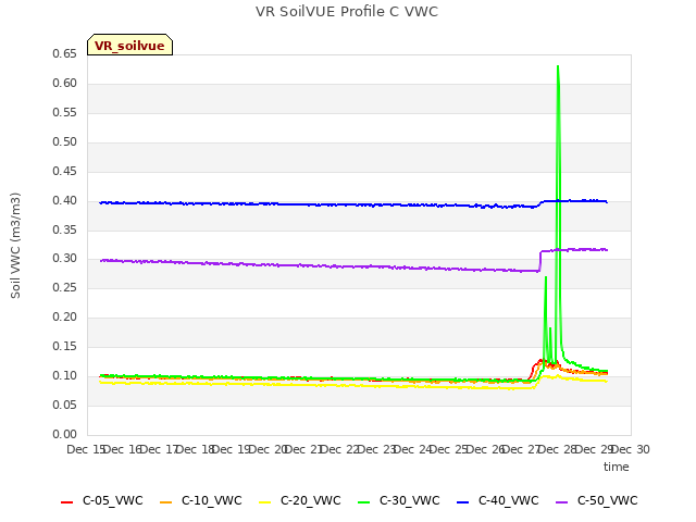 plot of VR SoilVUE Profile C VWC