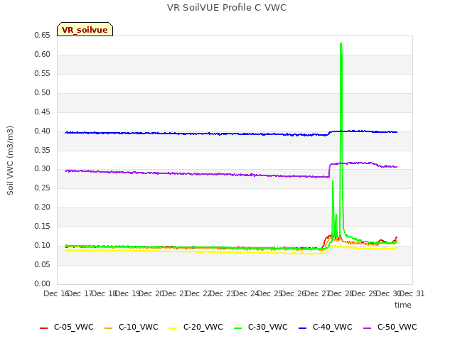 plot of VR SoilVUE Profile C VWC