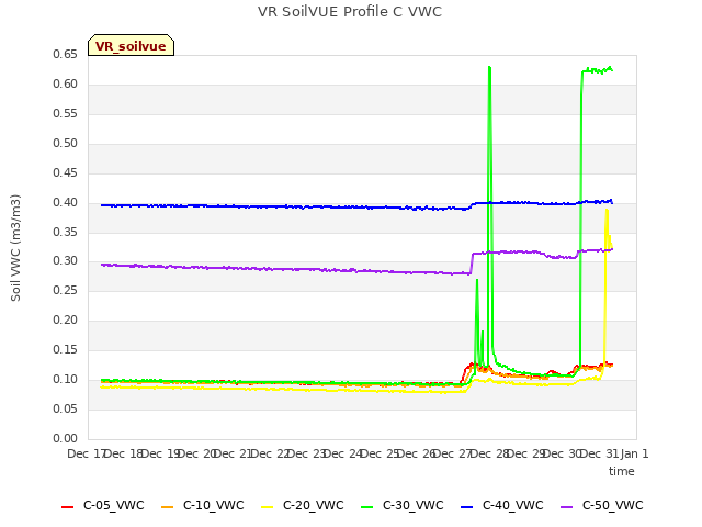 plot of VR SoilVUE Profile C VWC