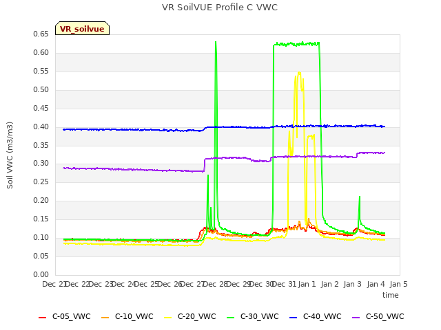 plot of VR SoilVUE Profile C VWC