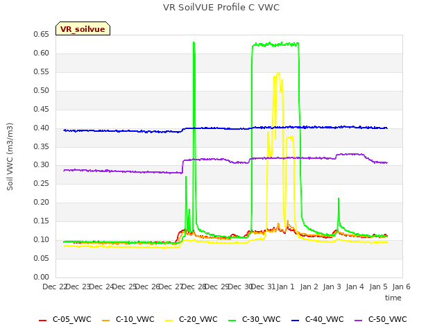 plot of VR SoilVUE Profile C VWC