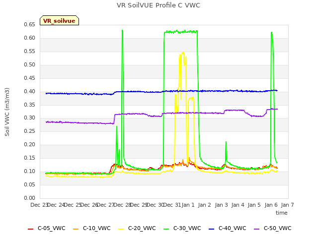 plot of VR SoilVUE Profile C VWC