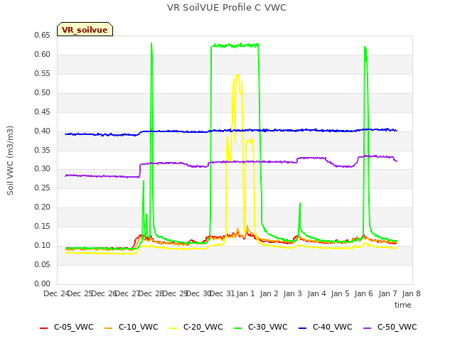 plot of VR SoilVUE Profile C VWC