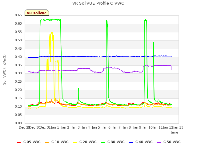 plot of VR SoilVUE Profile C VWC