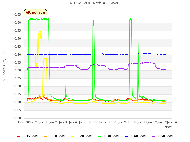 plot of VR SoilVUE Profile C VWC