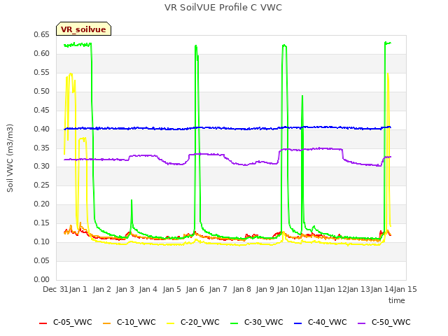 plot of VR SoilVUE Profile C VWC