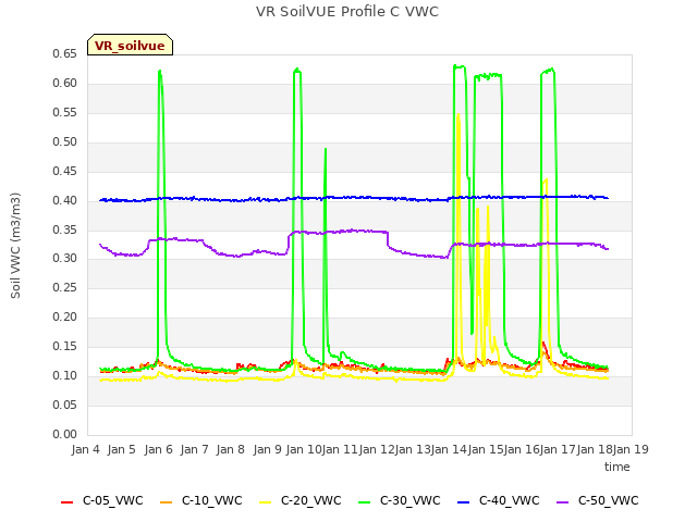 plot of VR SoilVUE Profile C VWC