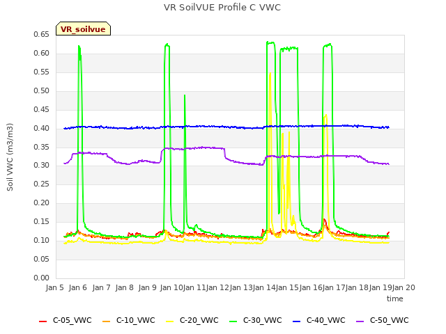 plot of VR SoilVUE Profile C VWC