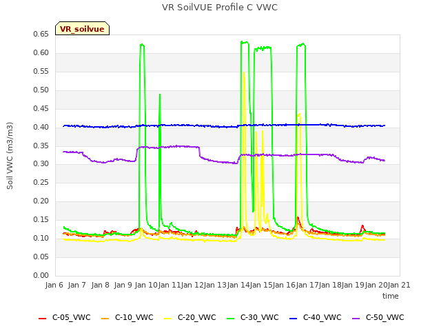 plot of VR SoilVUE Profile C VWC