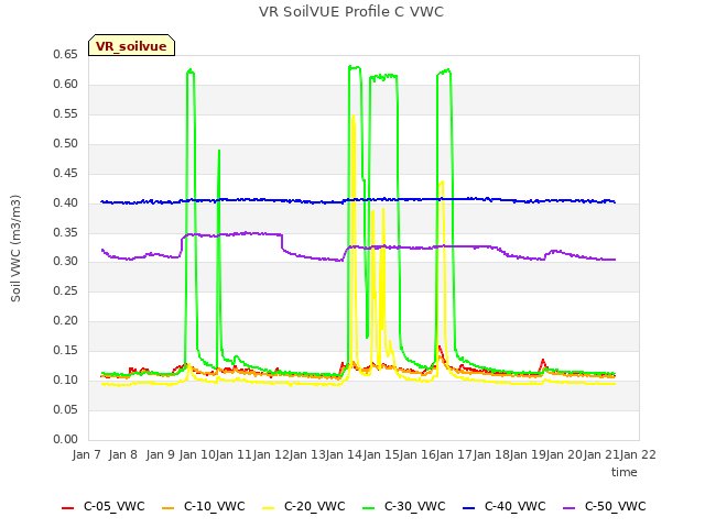 plot of VR SoilVUE Profile C VWC