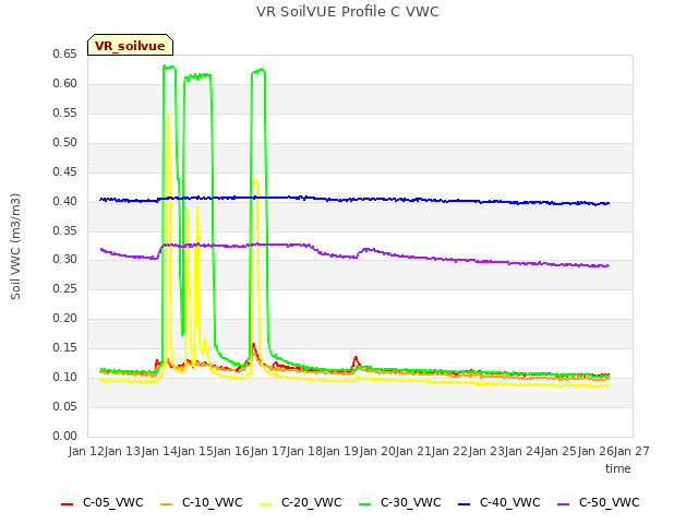 plot of VR SoilVUE Profile C VWC