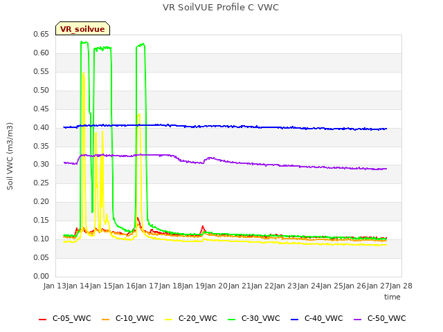 plot of VR SoilVUE Profile C VWC