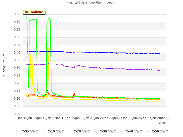 plot of VR SoilVUE Profile C VWC