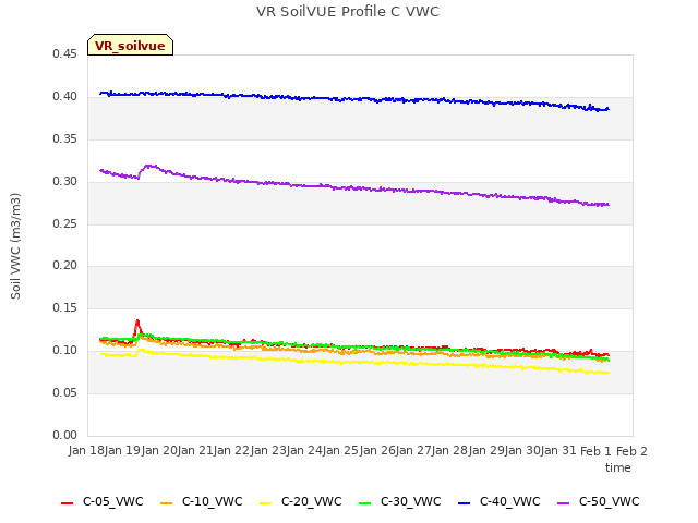 plot of VR SoilVUE Profile C VWC