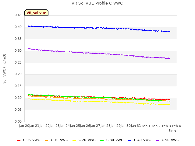 plot of VR SoilVUE Profile C VWC