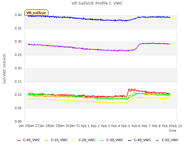 plot of VR SoilVUE Profile C VWC