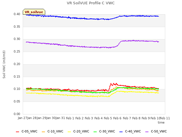 plot of VR SoilVUE Profile C VWC