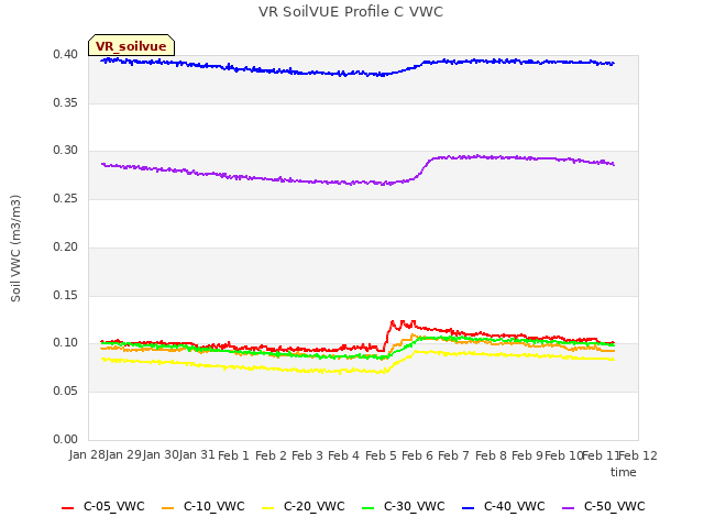 plot of VR SoilVUE Profile C VWC