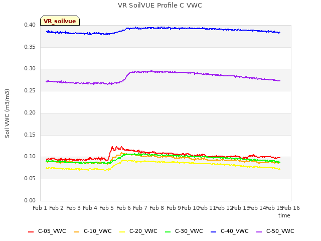 plot of VR SoilVUE Profile C VWC