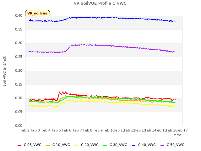 plot of VR SoilVUE Profile C VWC