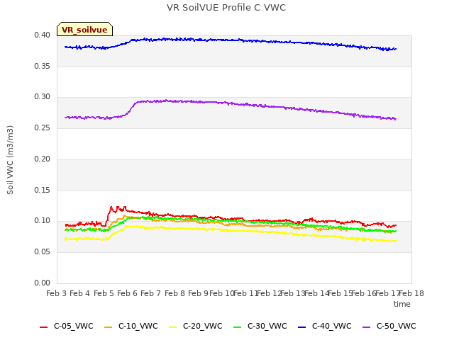 plot of VR SoilVUE Profile C VWC